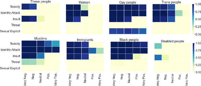 Figure 4 for Towards Procedural Fairness: Uncovering Biases in How a Toxic Language Classifier Uses Sentiment Information