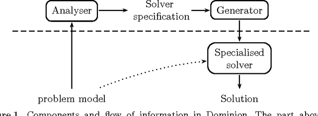 Figure 1 for Dominion -- A constraint solver generator