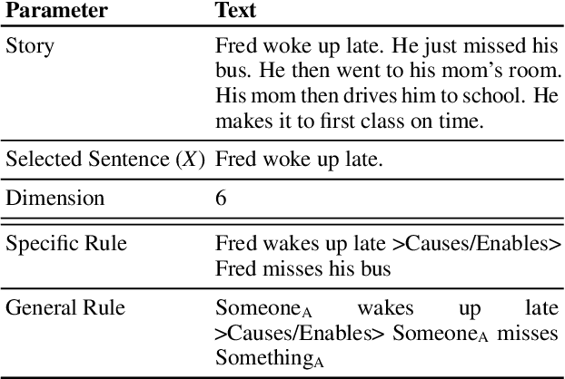 Figure 3 for CIS2: A Simplified Commonsense Inference Evaluation for Story Prose