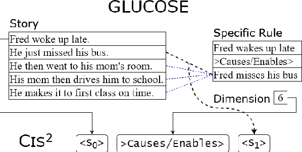 Figure 4 for CIS2: A Simplified Commonsense Inference Evaluation for Story Prose