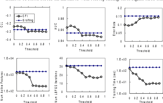 Figure 2 for Contrastive Feature Induction for Efficient Structure Learning of Conditional Random Fields