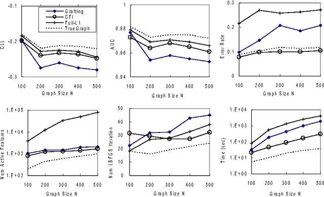 Figure 3 for Contrastive Feature Induction for Efficient Structure Learning of Conditional Random Fields