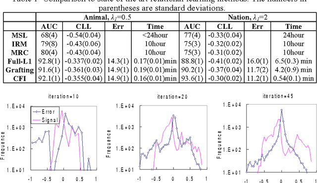 Figure 4 for Contrastive Feature Induction for Efficient Structure Learning of Conditional Random Fields