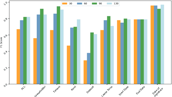 Figure 4 for Rapid Adaptation of BERT for Information Extraction on Domain-Specific Business Documents