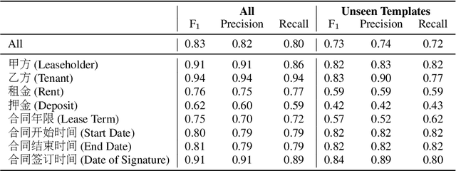 Figure 3 for Rapid Adaptation of BERT for Information Extraction on Domain-Specific Business Documents