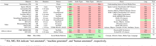 Figure 2 for 3MASSIV: Multilingual, Multimodal and Multi-Aspect dataset of Social Media Short Videos