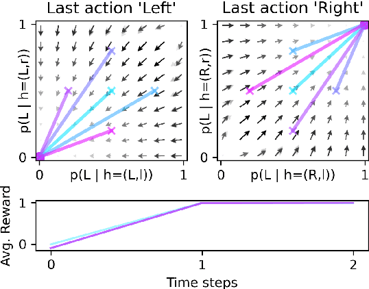 Figure 3 for Evolutionary Reinforcement Learning Dynamics with Irreducible Environmental Uncertainty