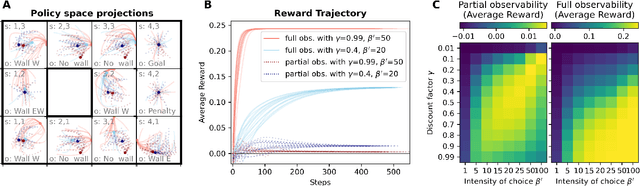 Figure 4 for Evolutionary Reinforcement Learning Dynamics with Irreducible Environmental Uncertainty