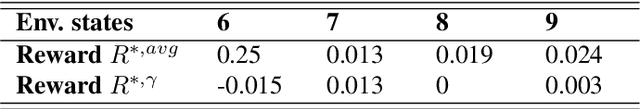 Figure 2 for Evolutionary Reinforcement Learning Dynamics with Irreducible Environmental Uncertainty