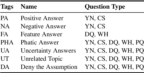 Figure 3 for Toward Dialogue Modeling: A Semantic Annotation Scheme for Questions and Answers