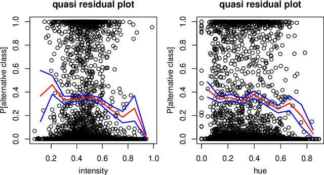 Figure 2 for Silhouettes and quasi residual plots for neural nets and tree-based classifiers