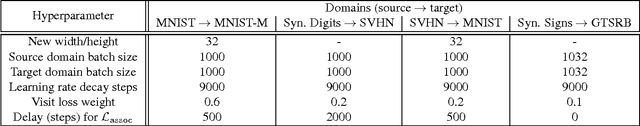 Figure 3 for Associative Domain Adaptation