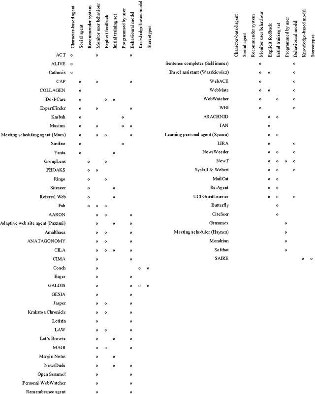 Figure 1 for Interface agents: A review of the field