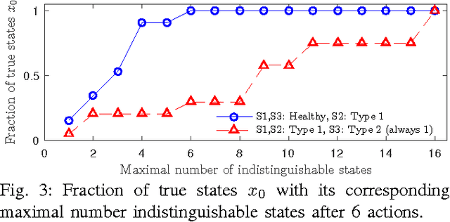 Figure 3 for Weak Adaptive Submodularity and Group-Based Active Diagnosis with Applications to State Estimation with Persistent Sensor Faults