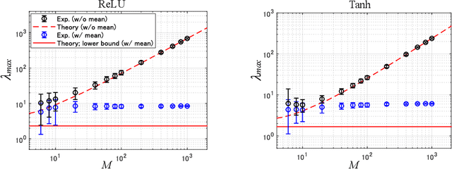 Figure 1 for The Normalization Method for Alleviating Pathological Sharpness in Wide Neural Networks