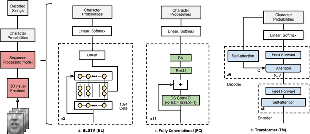 Figure 1 for Deep Lip Reading: a comparison of models and an online application