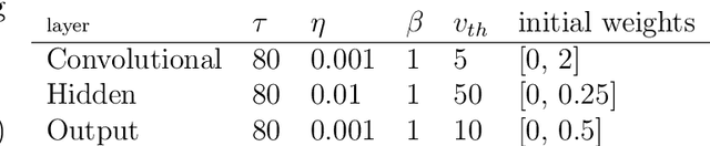 Figure 2 for Spike time displacement based error backpropagation in convolutional spiking neural networks