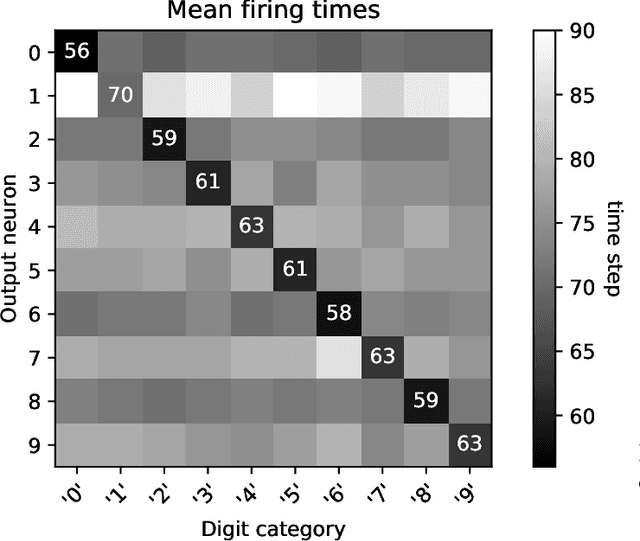 Figure 3 for Spike time displacement based error backpropagation in convolutional spiking neural networks