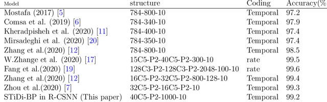 Figure 4 for Spike time displacement based error backpropagation in convolutional spiking neural networks