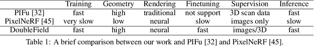 Figure 1 for DoubleField: Bridging the Neural Surface and Radiance Fields for High-fidelity Human Rendering