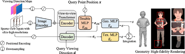 Figure 4 for DoubleField: Bridging the Neural Surface and Radiance Fields for High-fidelity Human Rendering