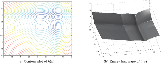 Figure 1 for iPiano: Inertial Proximal Algorithm for Non-Convex Optimization