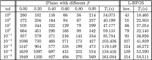 Figure 2 for iPiano: Inertial Proximal Algorithm for Non-Convex Optimization