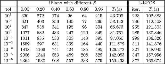 Figure 4 for iPiano: Inertial Proximal Algorithm for Non-Convex Optimization