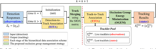 Figure 2 for Online Multi-Object Tracking Framework with the GMPHD Filter and Occlusion Group Management