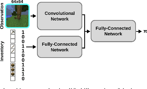 Figure 3 for Scaling Imitation Learning in Minecraft