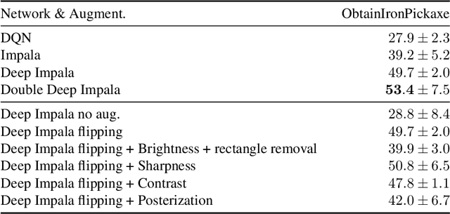 Figure 2 for Scaling Imitation Learning in Minecraft