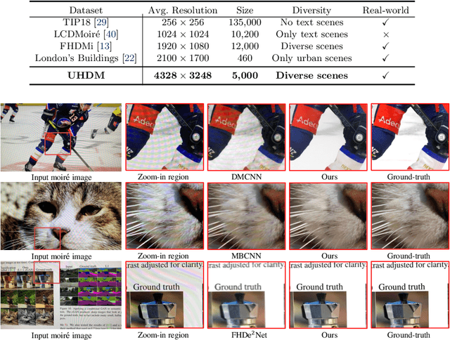 Figure 4 for Towards Efficient and Scale-Robust Ultra-High-Definition Image Demoireing