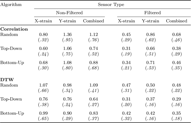 Figure 4 for A Computational Framework for Modeling Complex Sensor Network Data Using Graph Signal Processing and Graph Neural Networks in Structural Health Monitoring