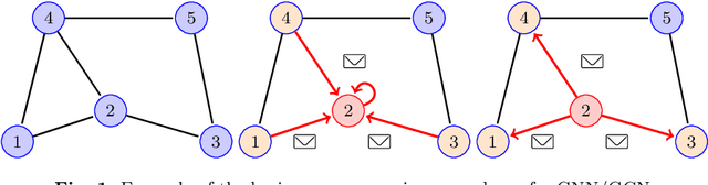 Figure 1 for A Computational Framework for Modeling Complex Sensor Network Data Using Graph Signal Processing and Graph Neural Networks in Structural Health Monitoring