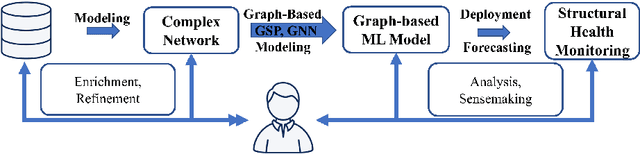 Figure 3 for A Computational Framework for Modeling Complex Sensor Network Data Using Graph Signal Processing and Graph Neural Networks in Structural Health Monitoring
