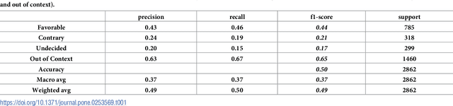 Figure 1 for Evidence of distrust and disorientation towards immunization on online social media after contrasting political communication on vaccines. Results from an analysis of Twitter data in Italy