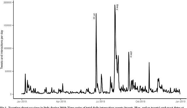 Figure 2 for Evidence of distrust and disorientation towards immunization on online social media after contrasting political communication on vaccines. Results from an analysis of Twitter data in Italy