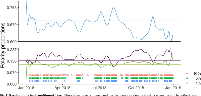 Figure 3 for Evidence of distrust and disorientation towards immunization on online social media after contrasting political communication on vaccines. Results from an analysis of Twitter data in Italy