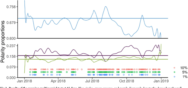 Figure 4 for Evidence of distrust and disorientation towards immunization on online social media after contrasting political communication on vaccines. Results from an analysis of Twitter data in Italy