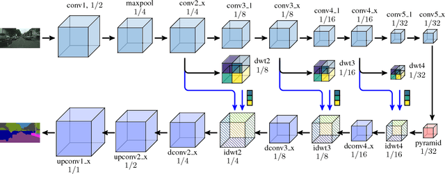Figure 1 for Detailed Dense Inference with Convolutional Neural Networks via Discrete Wavelet Transform