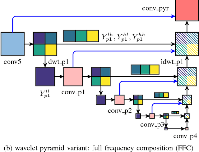 Figure 2 for Detailed Dense Inference with Convolutional Neural Networks via Discrete Wavelet Transform