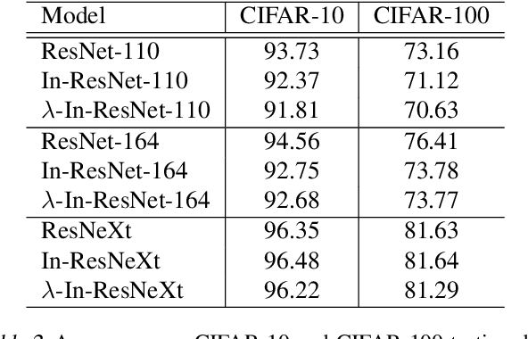 Figure 3 for Interpolation between Residual and Non-Residual Networks