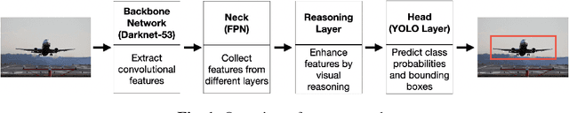 Figure 1 for Analysis of Visual Reasoning on One-Stage Object Detection