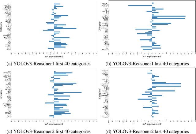 Figure 4 for Analysis of Visual Reasoning on One-Stage Object Detection