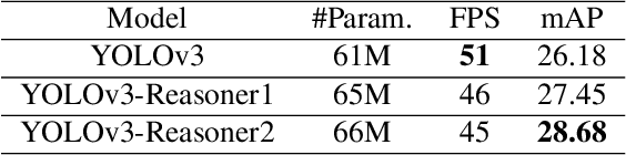 Figure 2 for Analysis of Visual Reasoning on One-Stage Object Detection