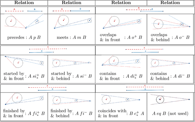 Figure 2 for Location retrieval using visible landmarks based qualitative place signatures