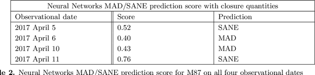 Figure 4 for VLBInet: Radio Interferometry Data Classification for EHT with Neural Networks