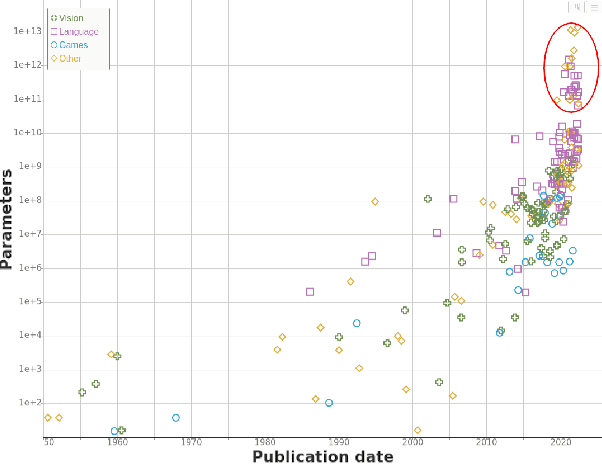 Figure 1 for Machine Learning Model Sizes and the Parameter Gap