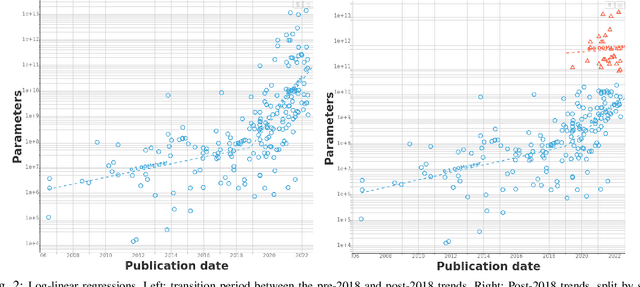 Figure 2 for Machine Learning Model Sizes and the Parameter Gap