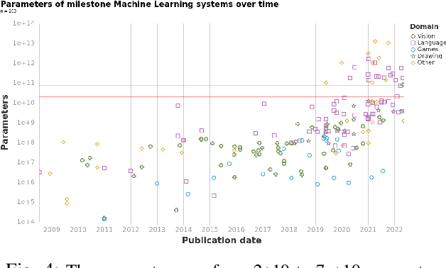 Figure 4 for Machine Learning Model Sizes and the Parameter Gap